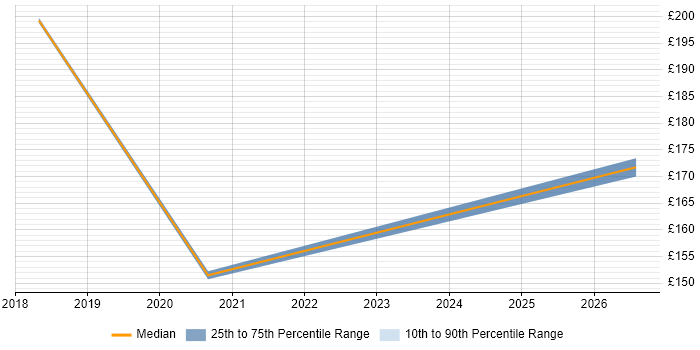 Contractor daily rate distribution trend for Desktop Support job vacancies in Perth and Kinross
