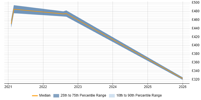 Contractor daily rate distribution trend for jobs in Perth and Kinross citing ITIL
