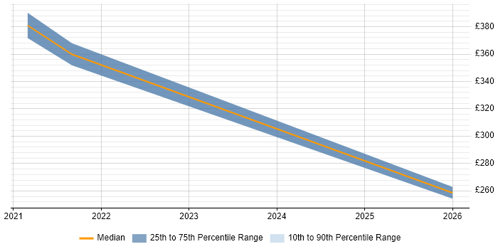 Contractor daily rate distribution trend for jobs in Perth and Kinross citing ITSM