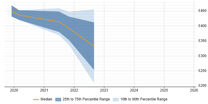Contractor daily rate distribution trend for jobs in Perth and Kinross citing Knowledge Transfer