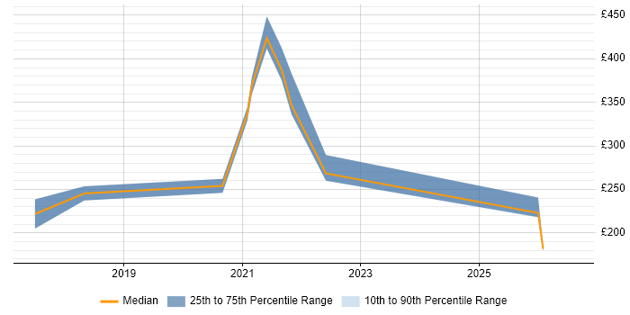 Contractor daily rate distribution trend for jobs in Perth and Kinross citing Microsoft 365