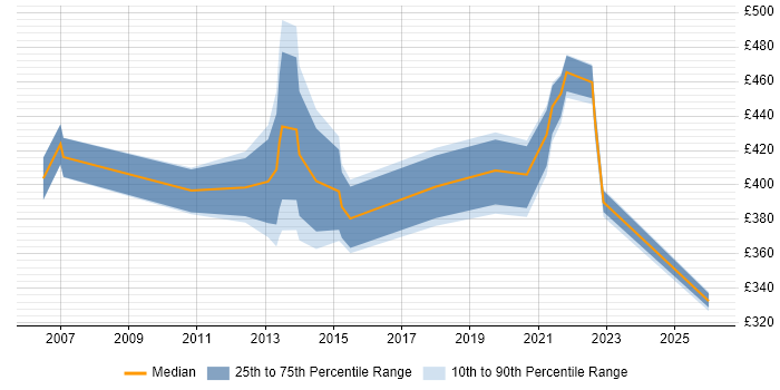 Contractor daily rate distribution trend for jobs in Perth and Kinross citing Microsoft
