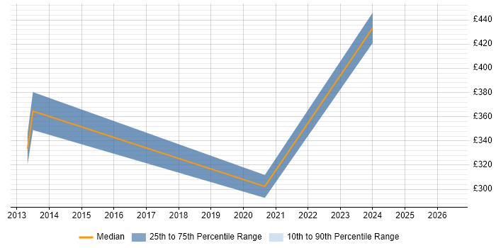 Contractor daily rate distribution trend for jobs in Perth and Kinross citing Microsoft Excel