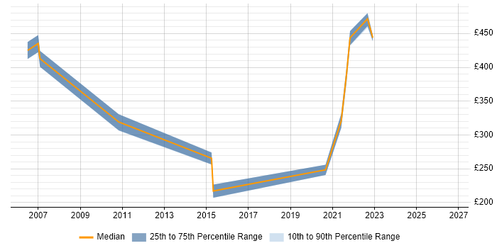 Contractor daily rate distribution trend for jobs in Perth and Kinross citing Microsoft Office