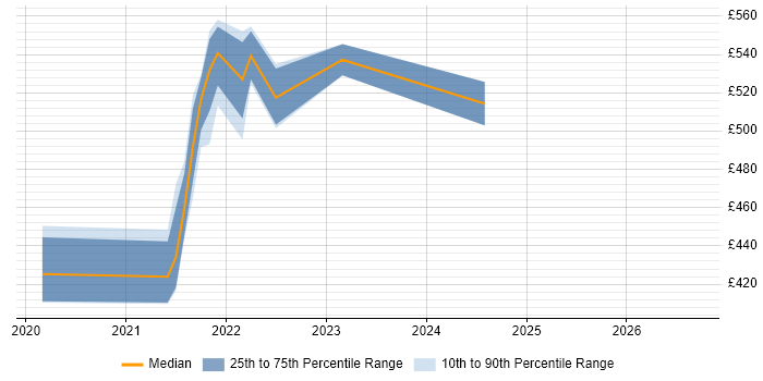 Contractor daily rate distribution trend for jobs in Perth and Kinross citing Operational Technology