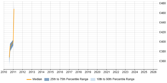 Contractor daily rate distribution trend for Oracle Consultant job vacancies in Perth and Kinross