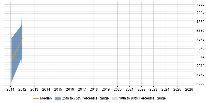 Contractor daily rate distribution trend for jobs in Perth and Kinross citing Oracle General Ledger