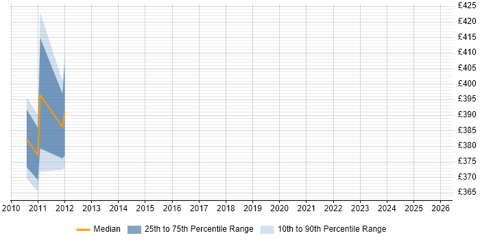 Contractor daily rate distribution trend for jobs in Perth and Kinross citing Oracle Receivables