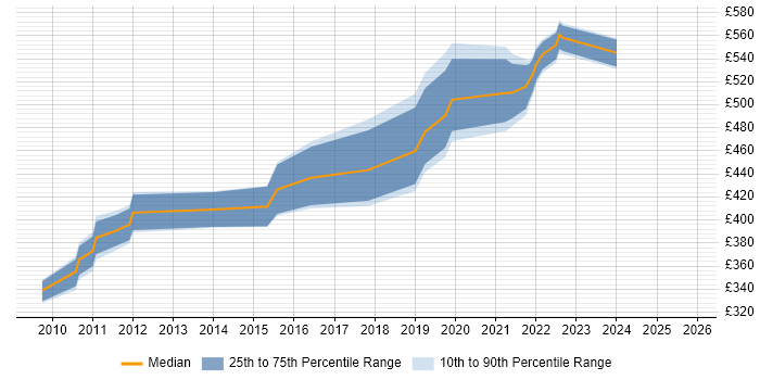 Contractor daily rate distribution trend for jobs in Perth and Kinross citing Oracle
