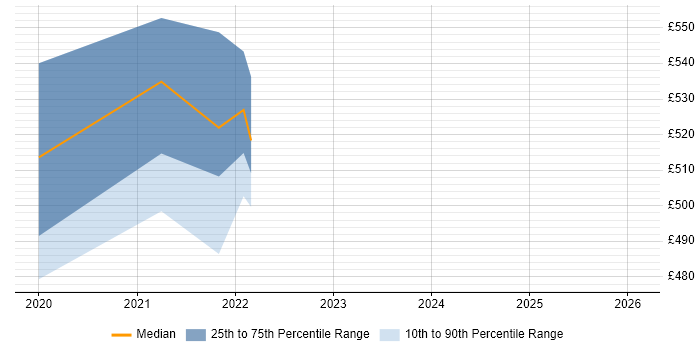 Contractor daily rate distribution trend for jobs in Perth and Kinross citing Power BI