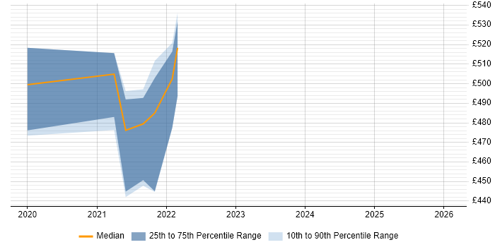 Contractor daily rate distribution trend for jobs in Perth and Kinross citing Power Platform