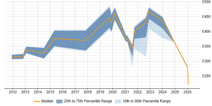 Contractor daily rate distribution trend for jobs in Perth and Kinross citing Problem-Solving
