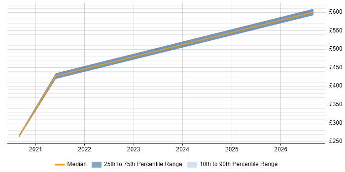 Contractor daily rate distribution trend for jobs in Perth and Kinross citing SC Cleared