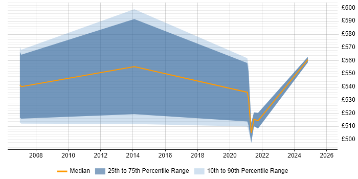 Contractor daily rate distribution trend for Senior Manager job vacancies in Perth and Kinross