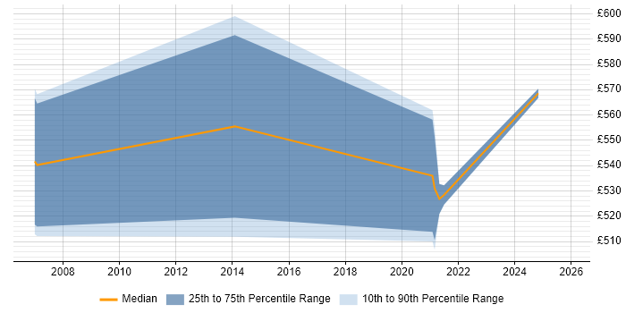 Contractor daily rate distribution trend for Senior Project Manager job vacancies in Perth and Kinross