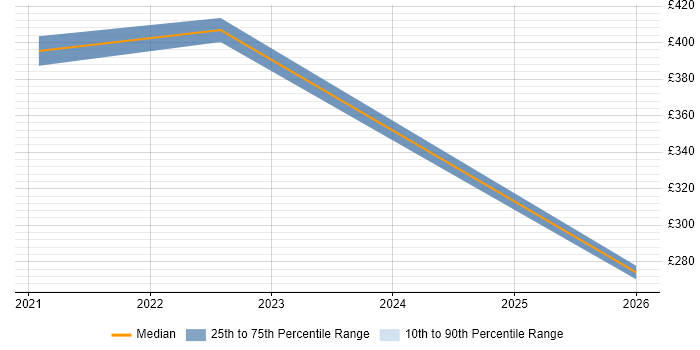 Contractor daily rate distribution trend for jobs in Perth and Kinross citing ServiceNow
