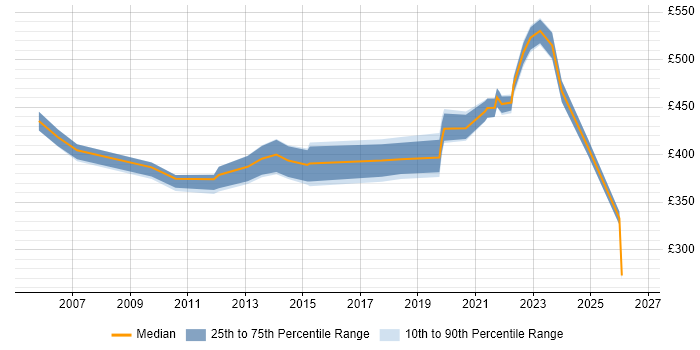 Contractor daily rate distribution trend for jobs in Perth and Kinross citing Social Skills
