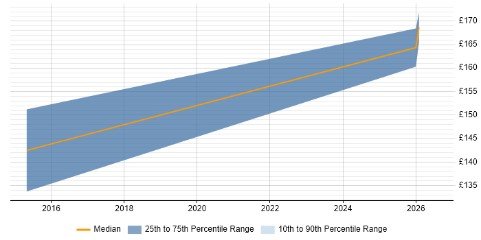 Contractor daily rate distribution trend for Support Engineer job vacancies in Perth and Kinross