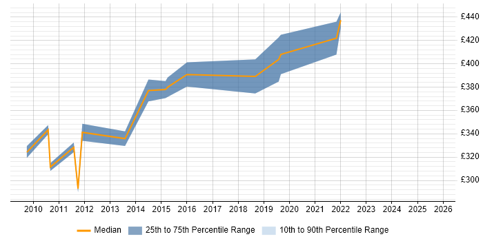 Contractor daily rate distribution trend for jobs in Perth and Kinross citing Test Scripting