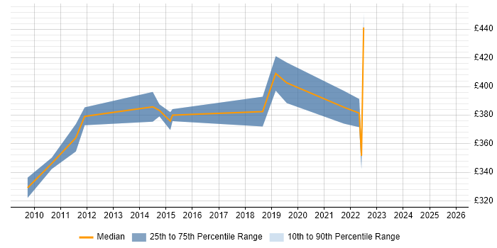 Contractor daily rate distribution trend for jobs in Perth and Kinross citing User Acceptance Testing