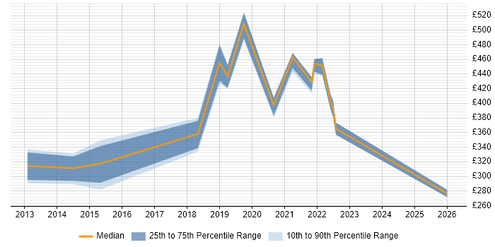 Contractor daily rate distribution trend for jobs in Perth and Kinross citing Windows