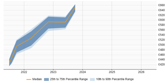 Contractor daily rate distribution trend for jobs in Perthshire citing Asset Management