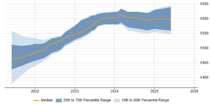 Contractor daily rate distribution trend for jobs in Perthshire citing Azure