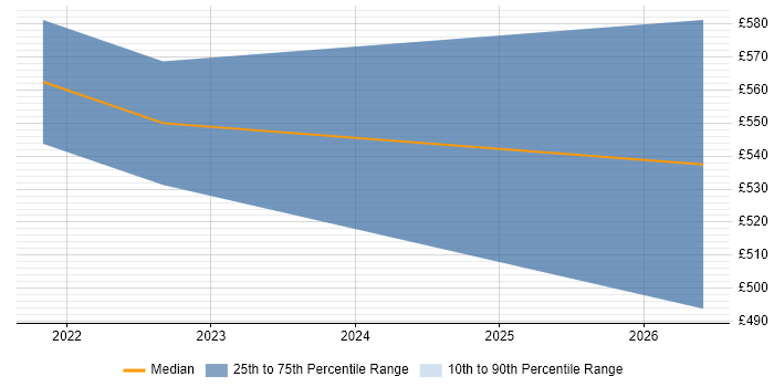 Contractor daily rate distribution trend for jobs in Perthshire citing BPSS Clearance