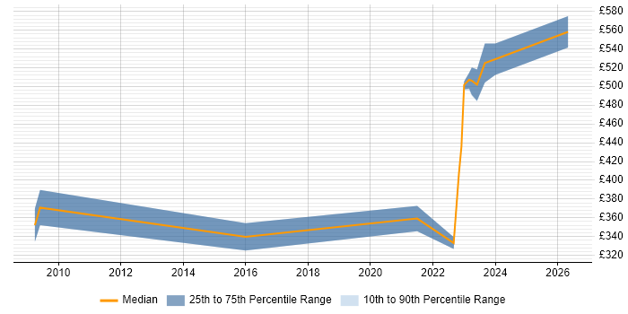 Contractor daily rate distribution trend for jobs in Perthshire citing Business Analysis
