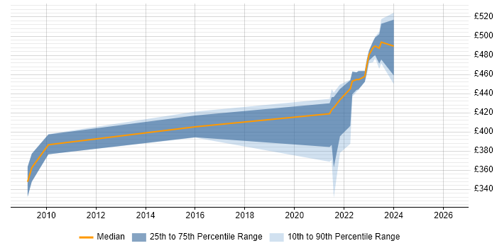 Contractor daily rate distribution trend for Business Analyst job vacancies in Perthshire