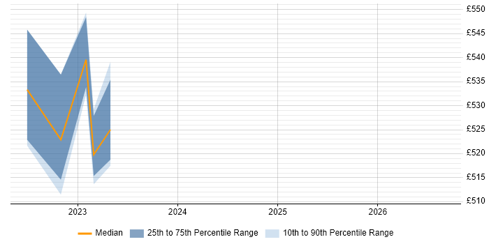Contractor daily rate distribution trend for jobs in Perthshire citing Change Management