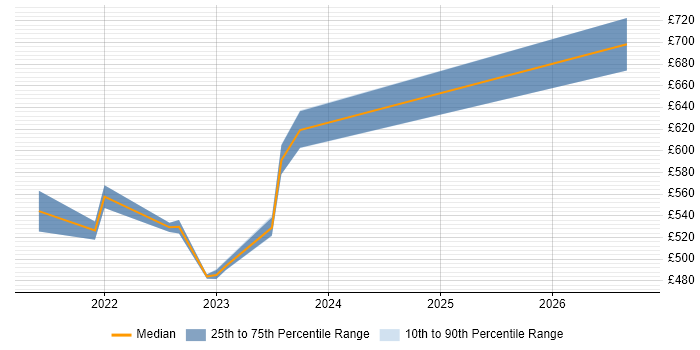 Contractor daily rate distribution trend for jobs in Perthshire citing Coaching