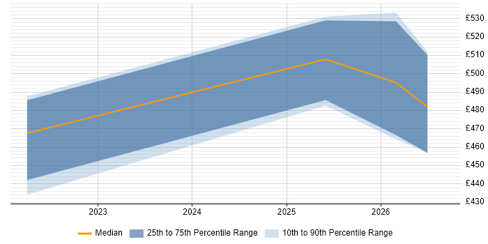 Contractor daily rate distribution trend for jobs in Perthshire citing Continuous Improvement