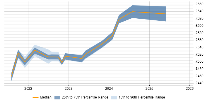 Contractor daily rate distribution trend for jobs in Perthshire citing Cybersecurity