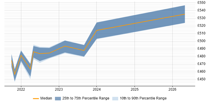 Contractor daily rate distribution trend for jobs in Perthshire citing Data Analysis