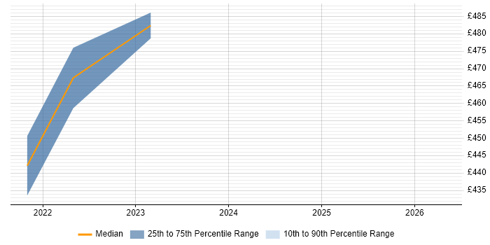 Contractor daily rate distribution trend for Data Business Analyst job vacancies in Perthshire