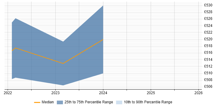 Contractor daily rate distribution trend for jobs in Perthshire citing Data Cleansing