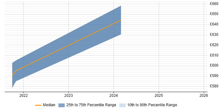 Contractor daily rate distribution trend for jobs in Perthshire citing Data Migration