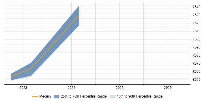 Contractor daily rate distribution trend for jobs in Perthshire citing Databricks