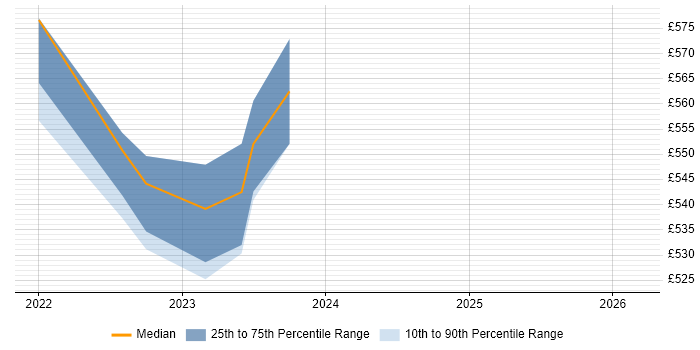 Contractor daily rate distribution trend for jobs in Perthshire citing Decision-Making