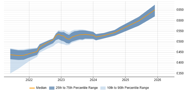 Contractor daily rate distribution trend for jobs in Perthshire citing DevOps