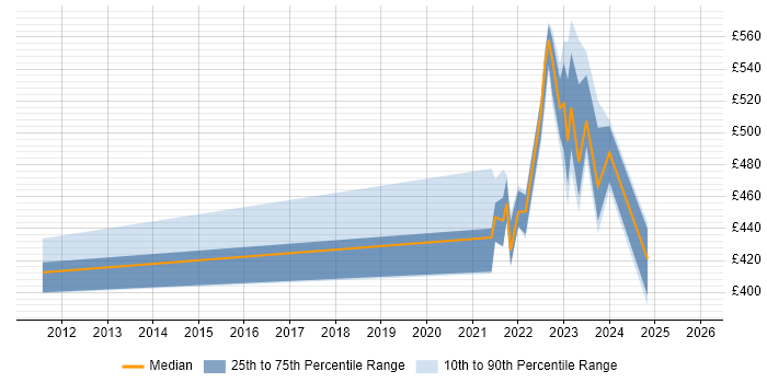 Contractor daily rate distribution trend for jobs in Perthshire citing Finance