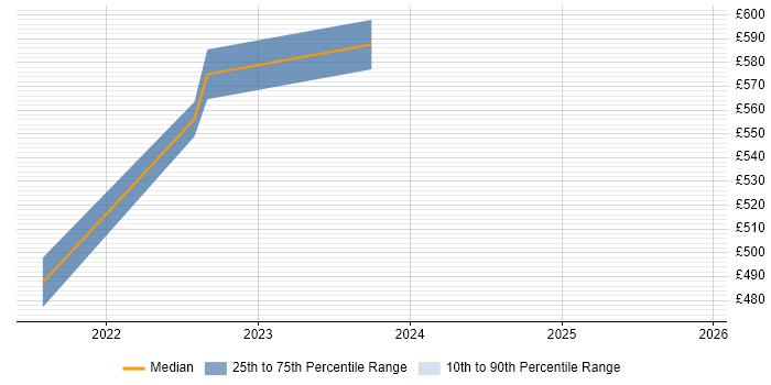 Contractor daily rate distribution trend for jobs in Perthshire citing Information Security