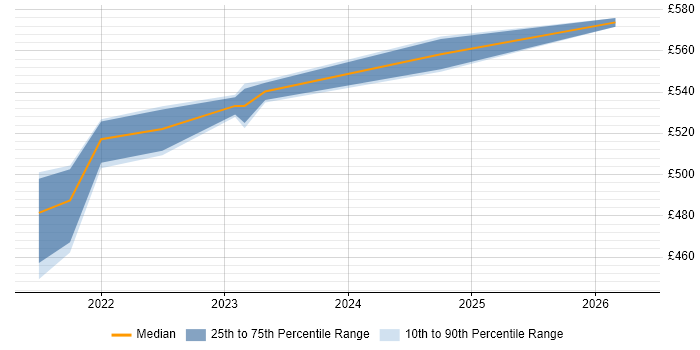 Contractor daily rate distribution trend for IT Manager job vacancies in Perthshire