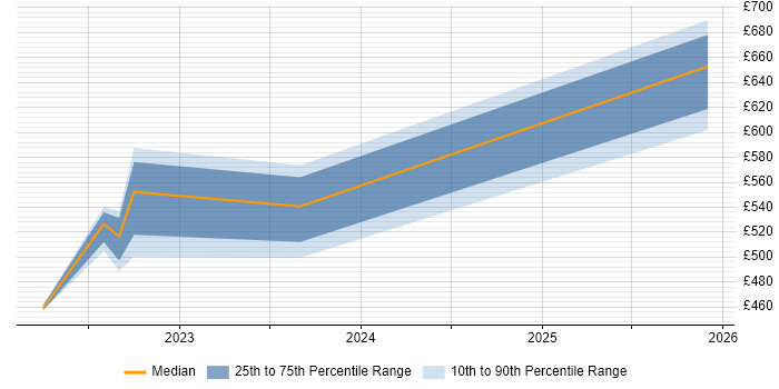 Contractor daily rate distribution trend for jobs in Perthshire citing ITIL