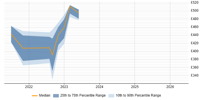 Contractor daily rate distribution trend for jobs in Perthshire citing Knowledge Transfer
