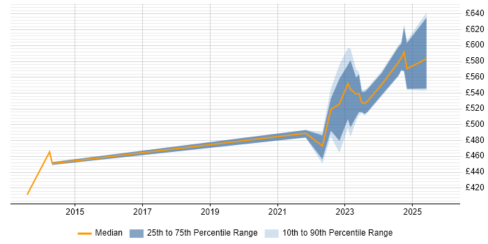 Contractor daily rate distribution trend for Lead job vacancies in Perthshire