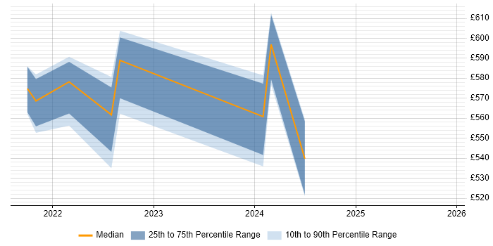 Contractor daily rate distribution trend for jobs in Perthshire citing Migration