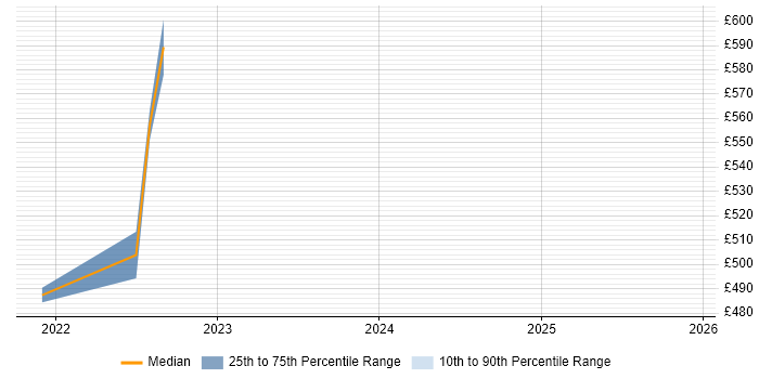 Contractor daily rate distribution trend for jobs in Perthshire citing NIST