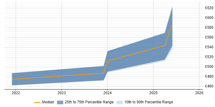 Contractor daily rate distribution trend for jobs in Perthshire citing OCI